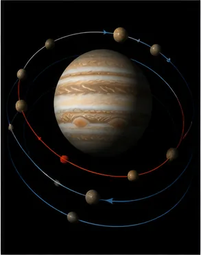 Illustration of some moons orbit their planets backwards for the question "Why do some moons orbit their planets backwards?"
