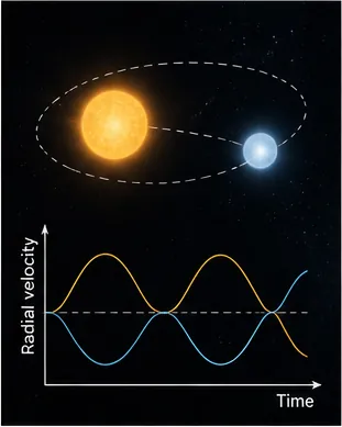 Illustration of astronomers weigh stars they cannot touch for the question "How do astronomers weigh stars they cannot touch?"